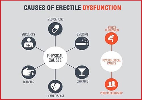 ED Causes